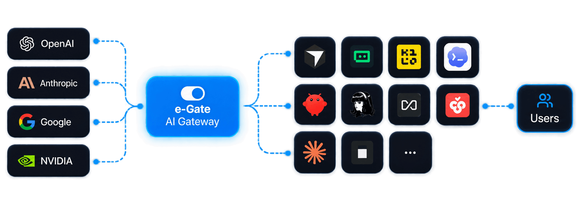 e-Gate AI Gateway System Flow